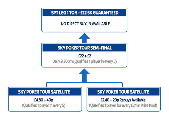 Sky Poker Cardiff Qualifers